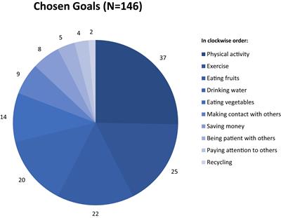 How to Form Good Habits? A Longitudinal Field Study on the Role of Self-Control in Habit Formation